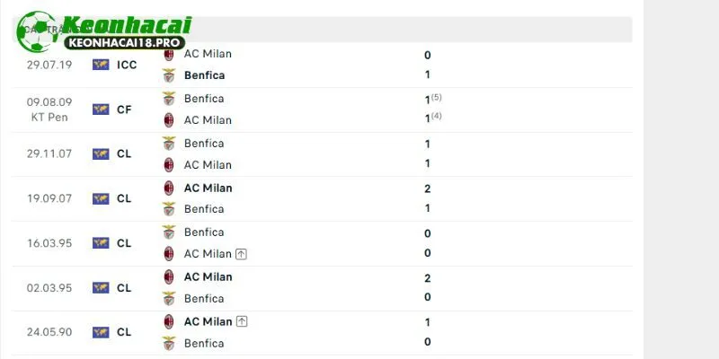 Đụng độ trước đây của AC Milan vs Benfica 
